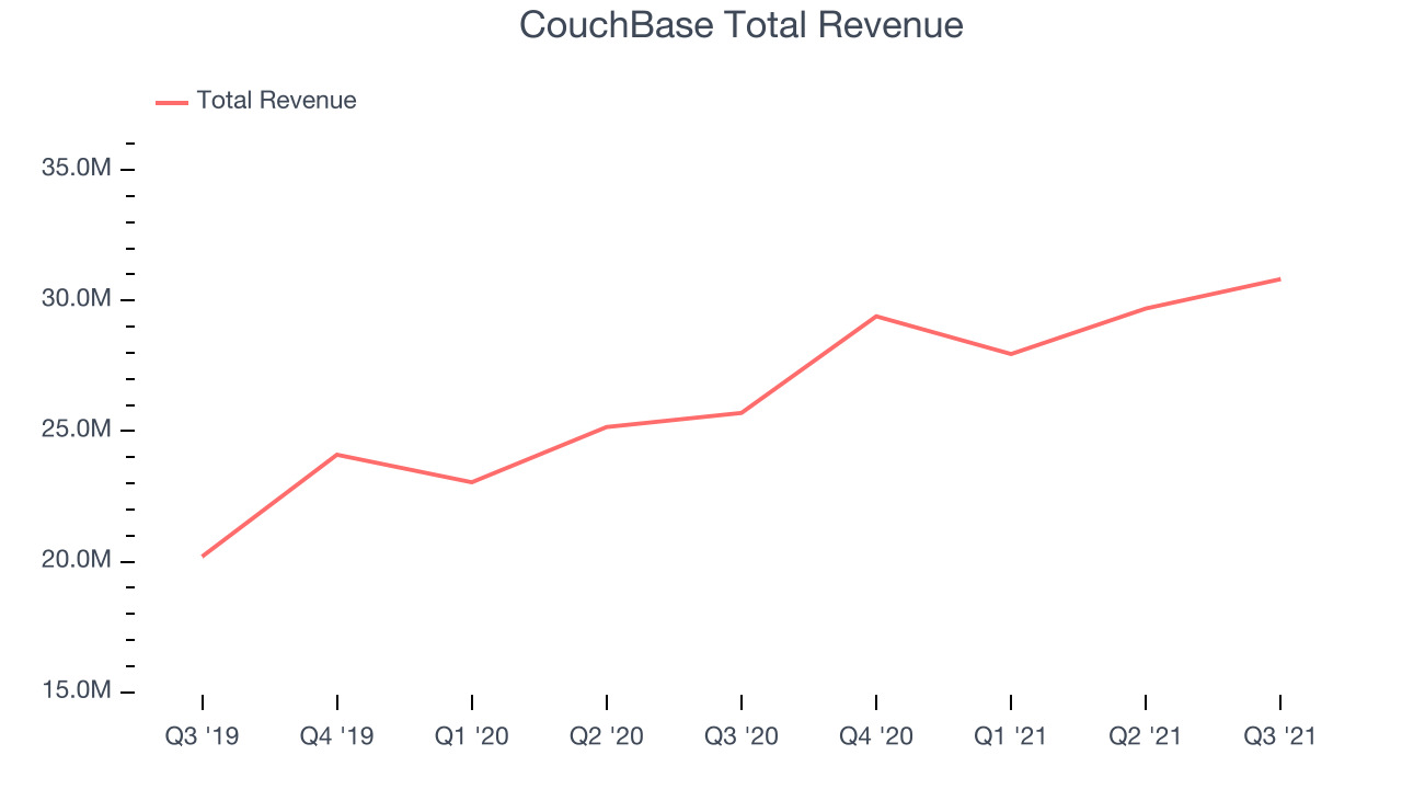 CouchBase Total Revenue