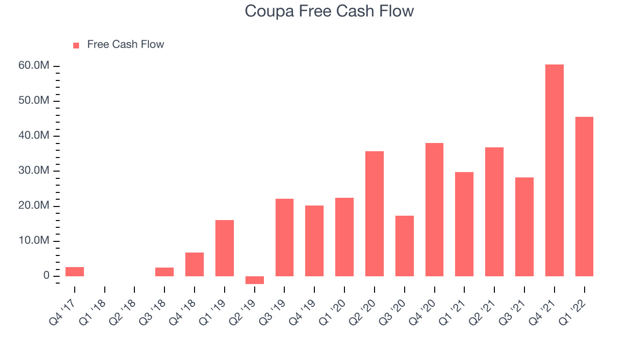 Coupa Free Cash Flow