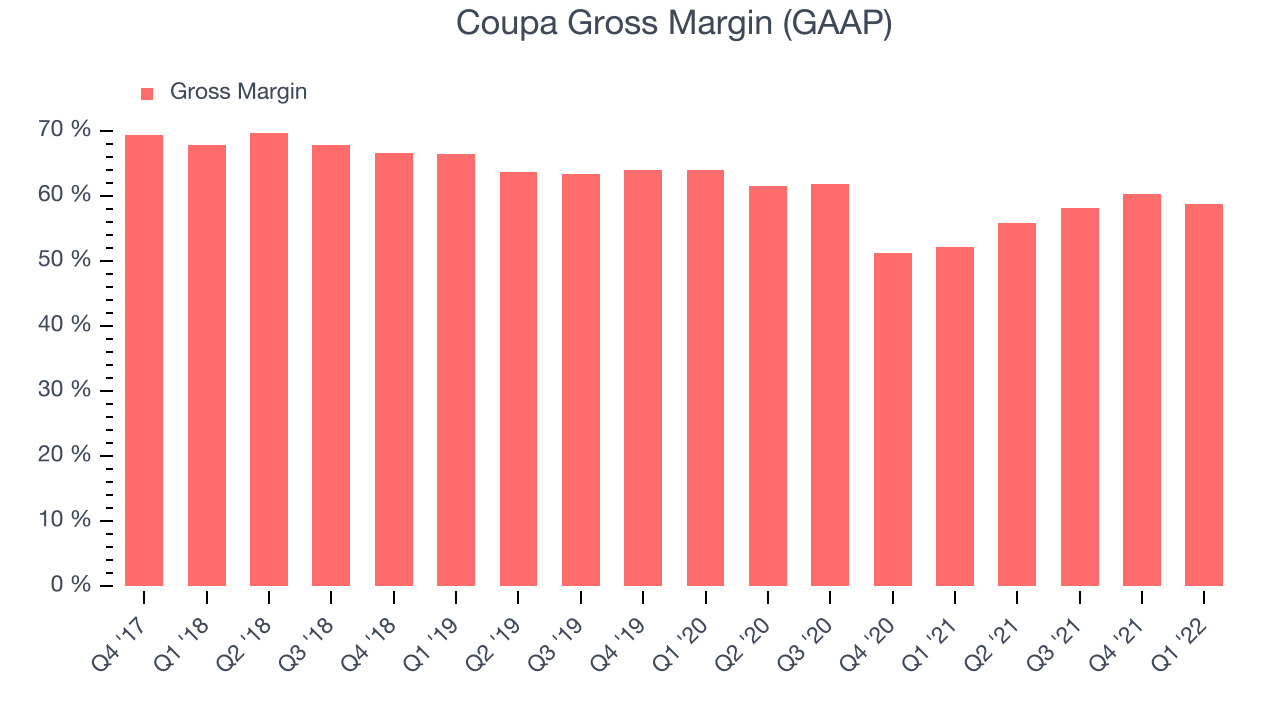 Coupa Gross Margin (GAAP)