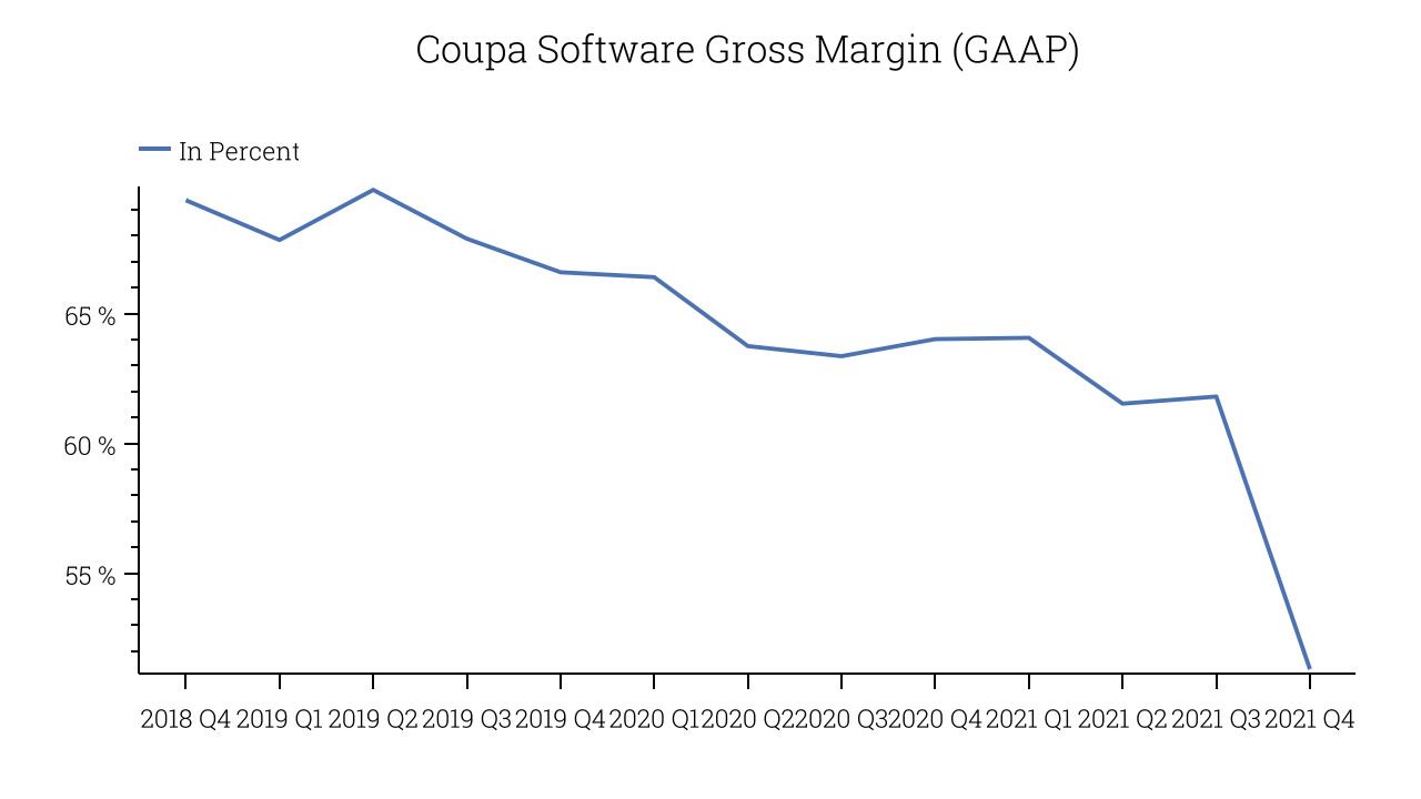 Coupa Software Gross Margin (GAAP)