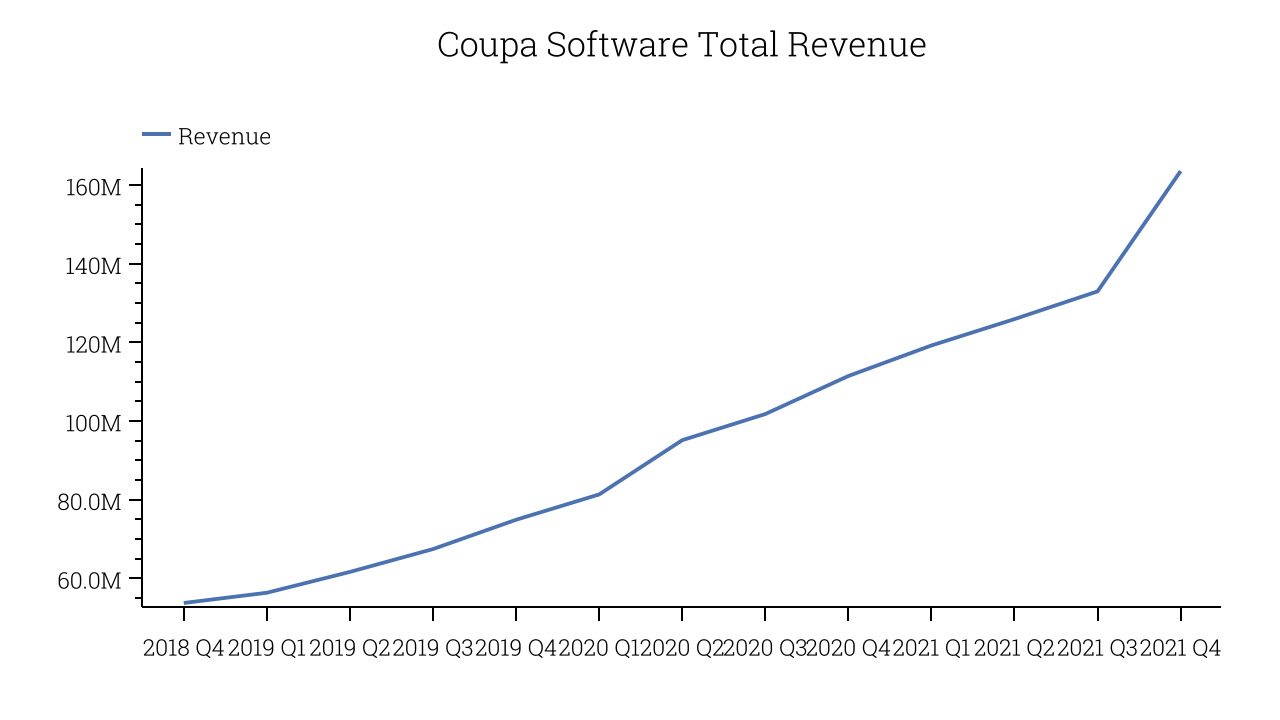 Coupa Software Total Revenue