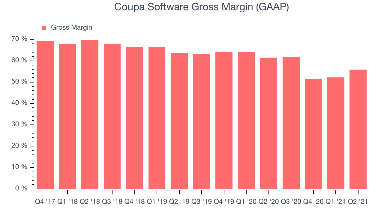 Coupa Software Gross Margin (GAAP)