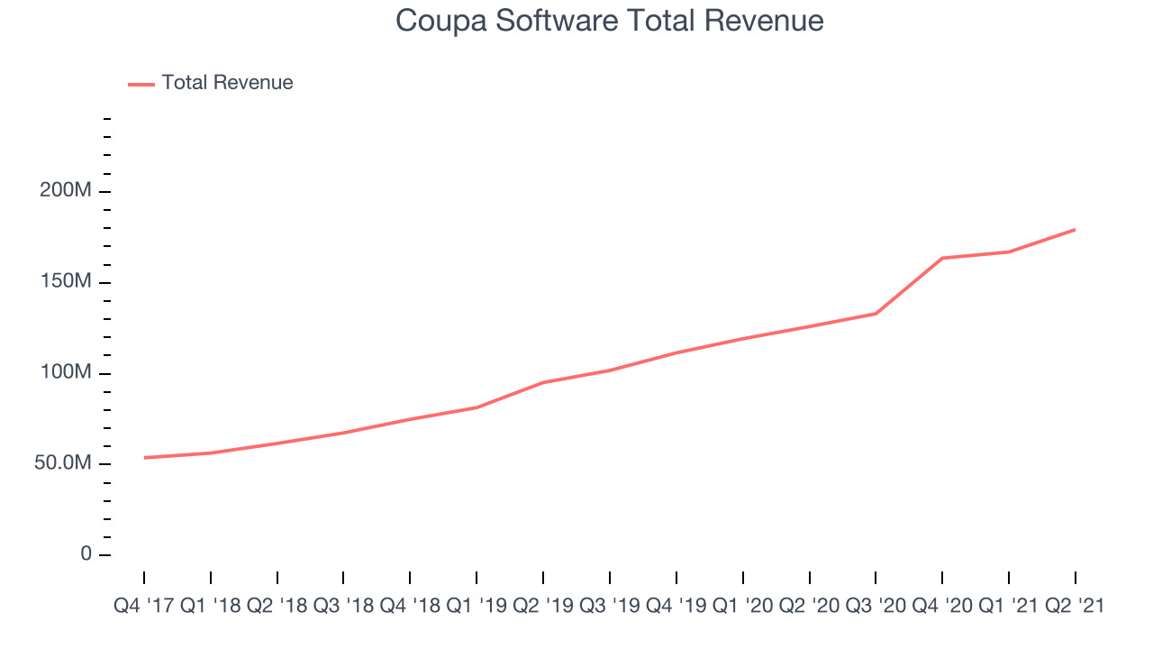 Coupa Software Total Revenue