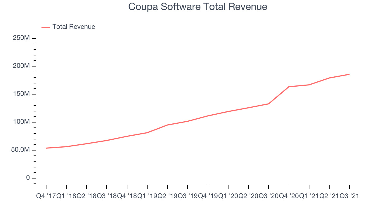 Coupa Software Total Revenue