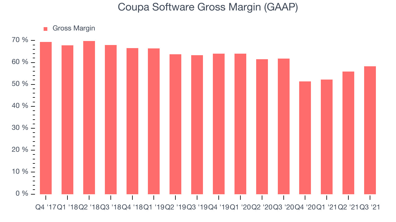 Coupa Software Gross Margin (GAAP)