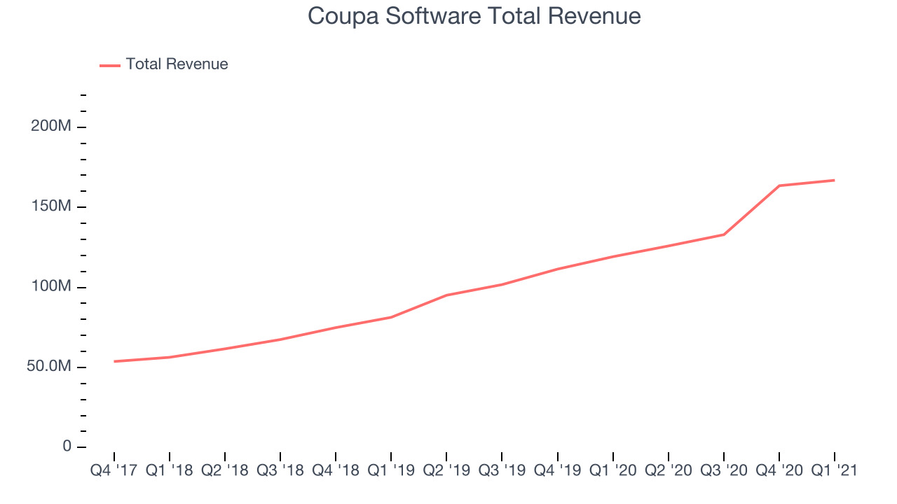Coupa Software Total Revenue