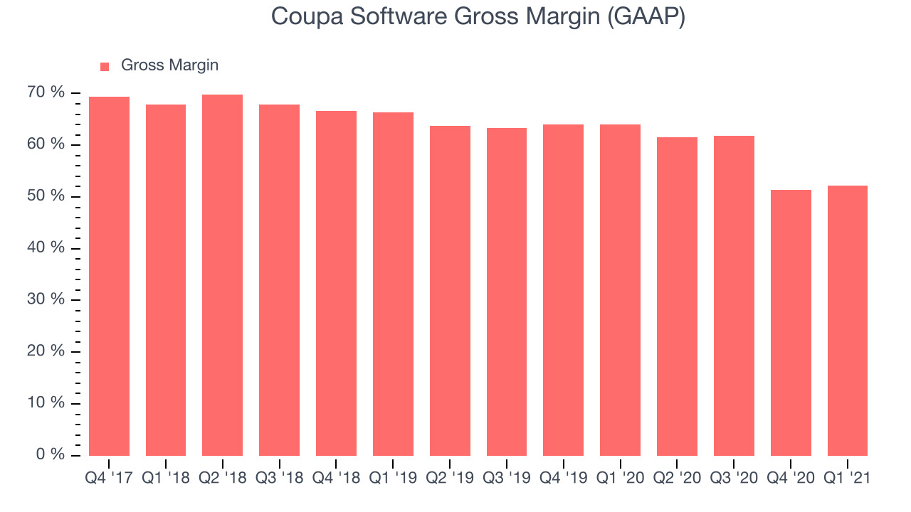 Coupa Software Gross Margin (GAAP)