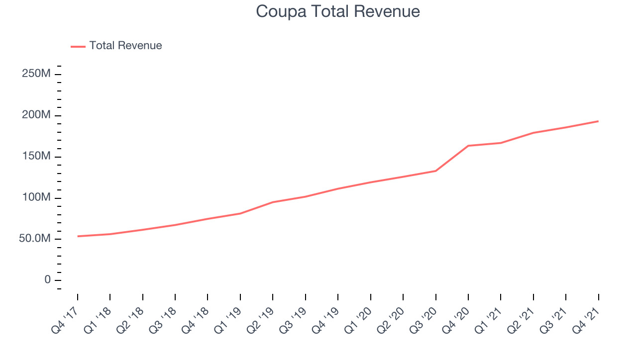 Coupa Total Revenue