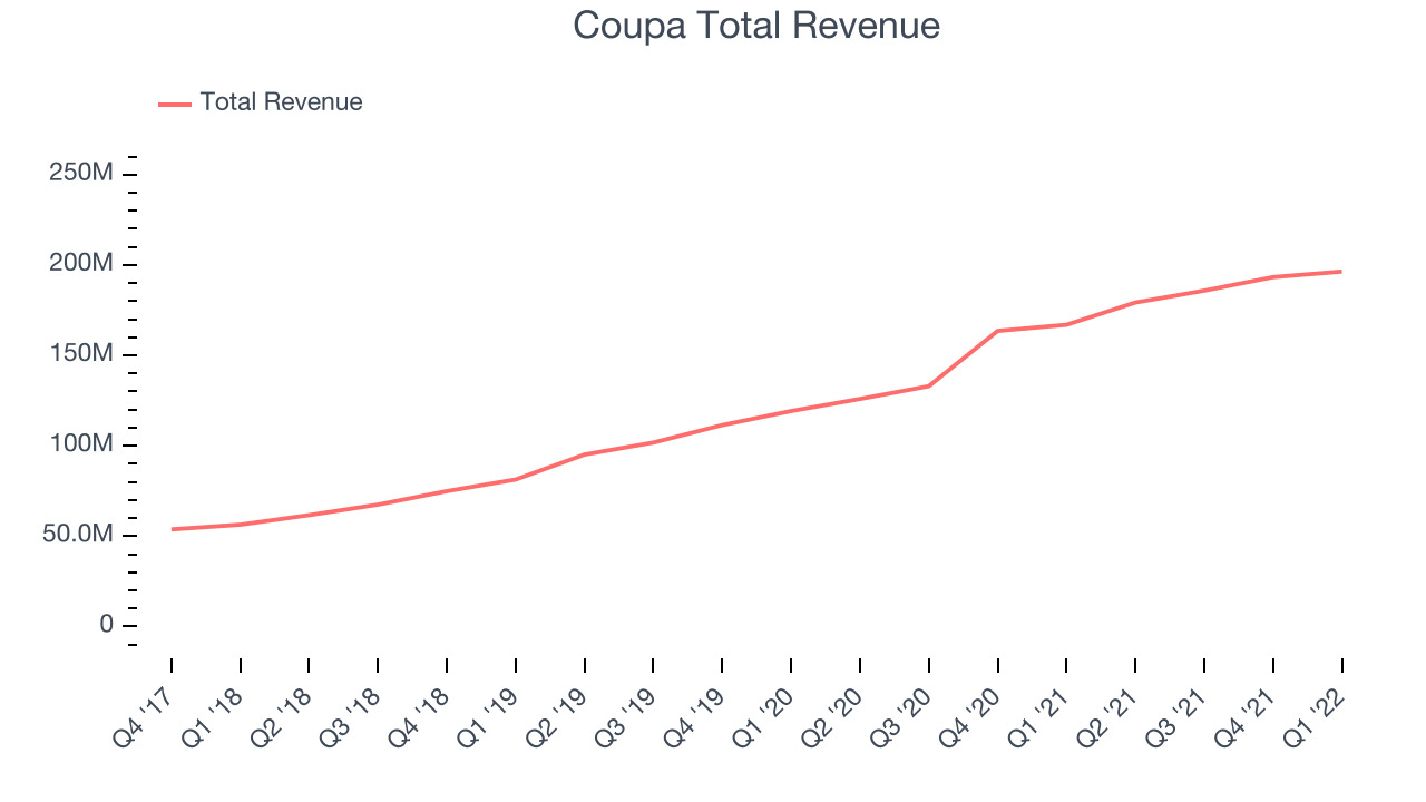 Coupa Total Revenue