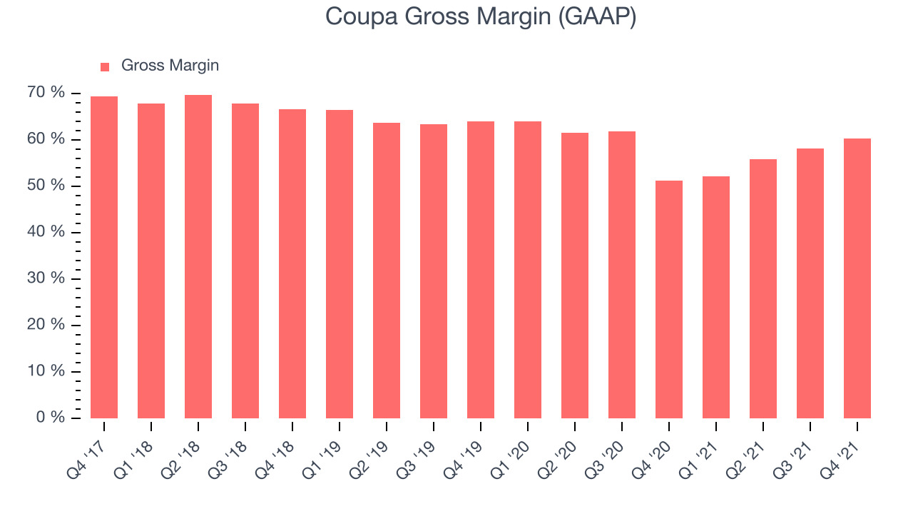 Coupa Gross Margin (GAAP)