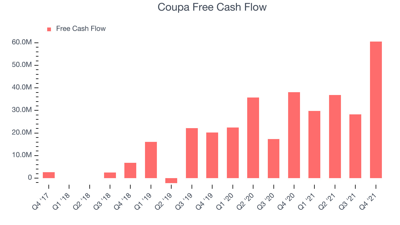 Coupa Free Cash Flow