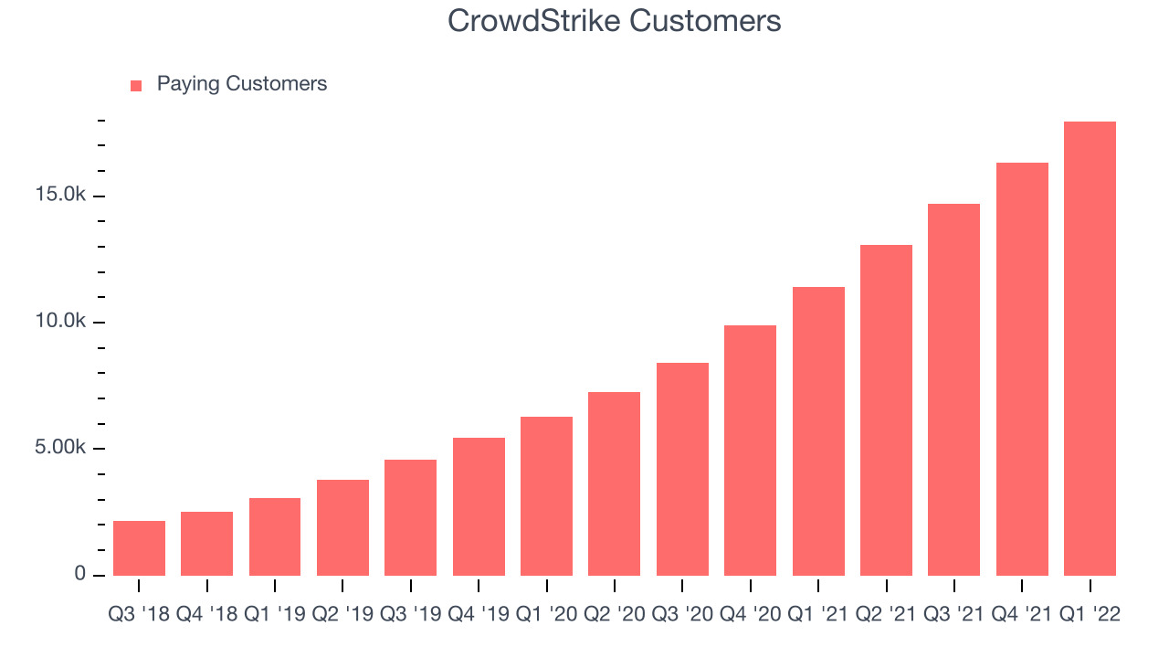 CrowdStrike Customers