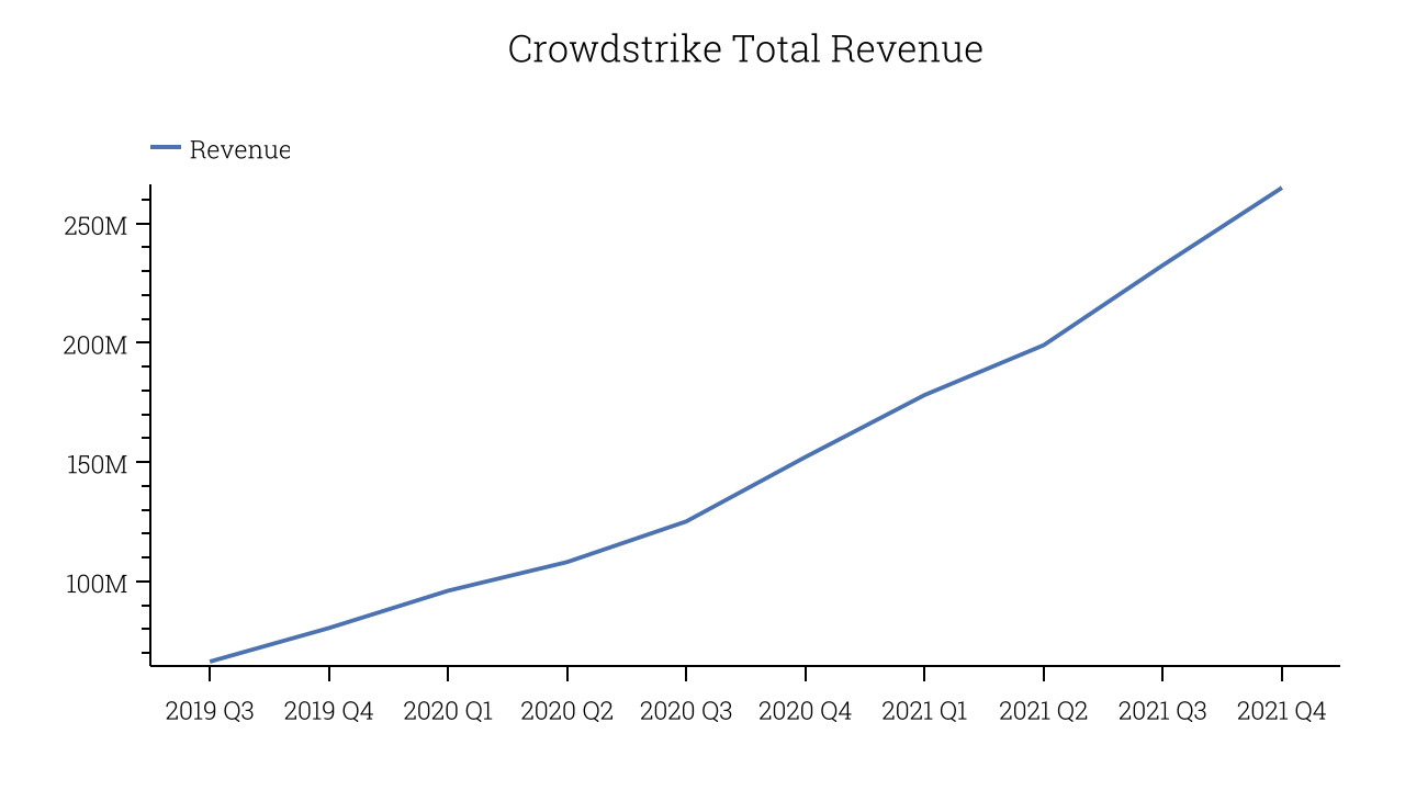 Crowdstrike Total Revenue
