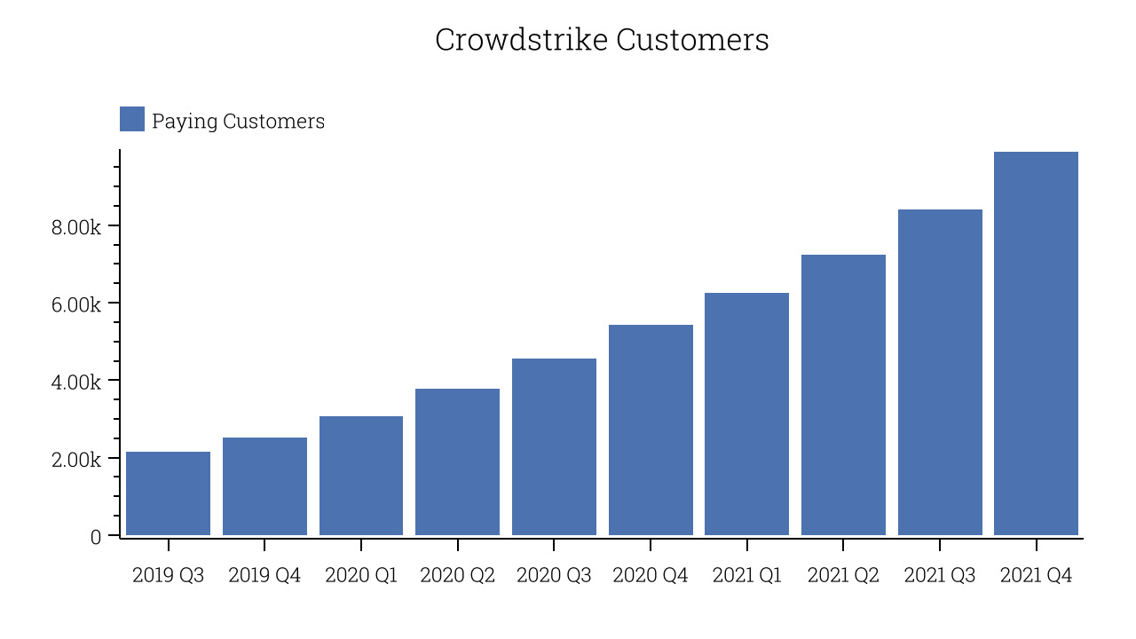 Crowdstrike Customers