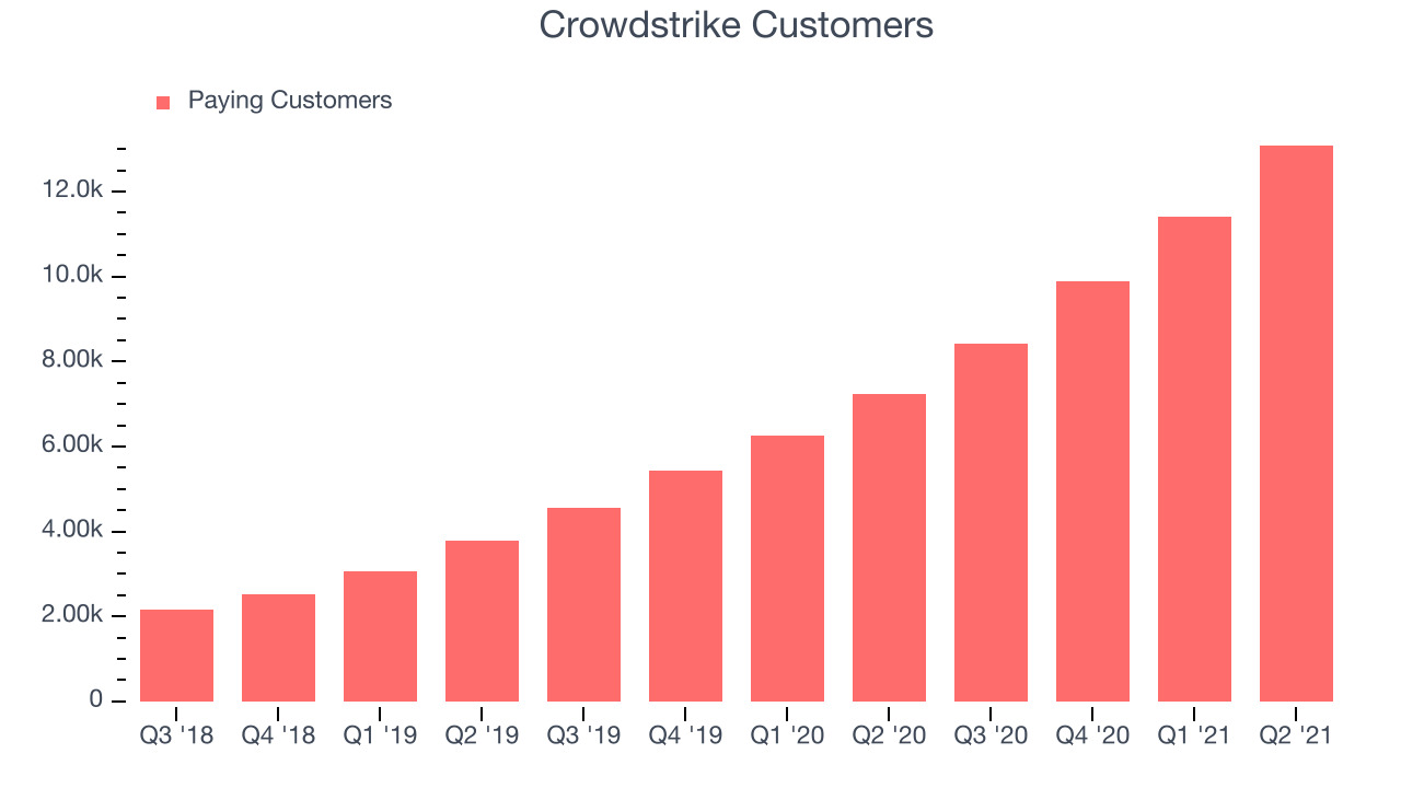 Crowdstrike Customers