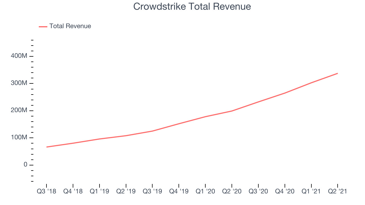 Crowdstrike Total Revenue