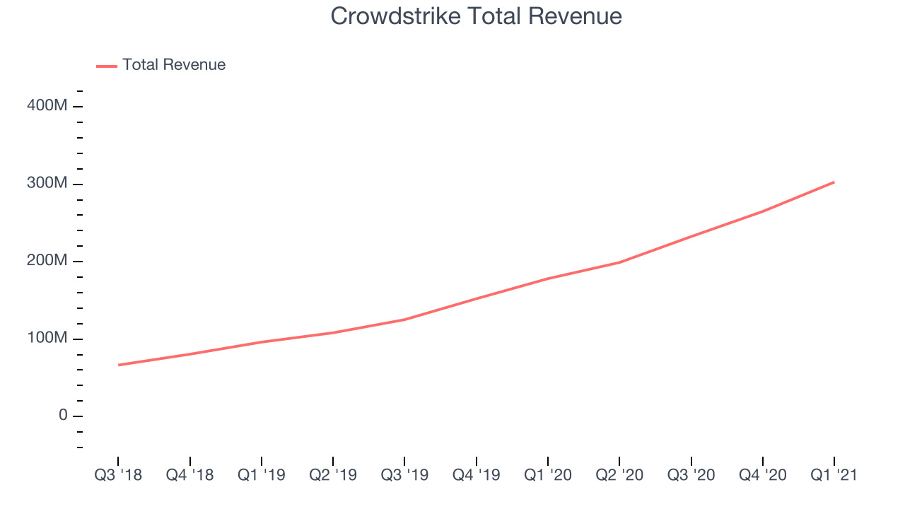 Crowdstrike Total Revenue