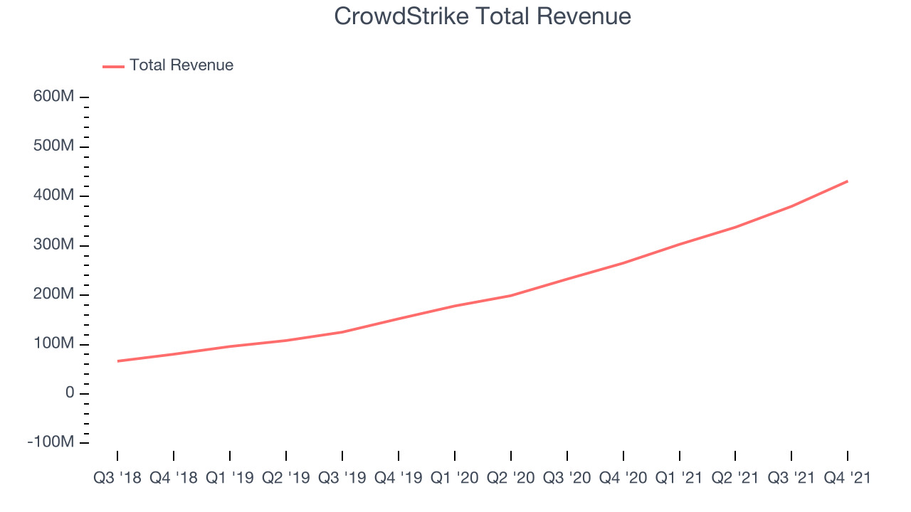 CrowdStrike Total Revenue