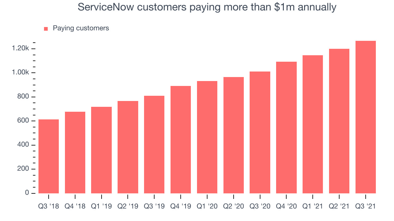 ServiceNow customers paying more than $1m annually