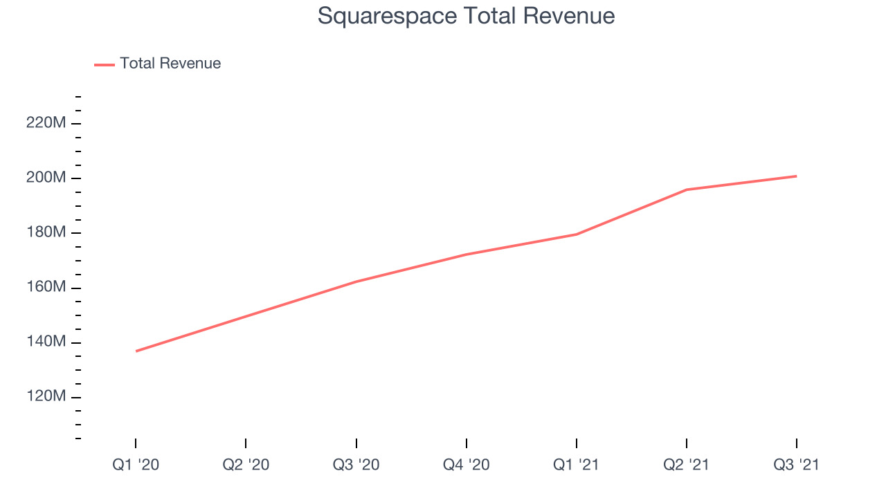 Squarespace Total Revenue