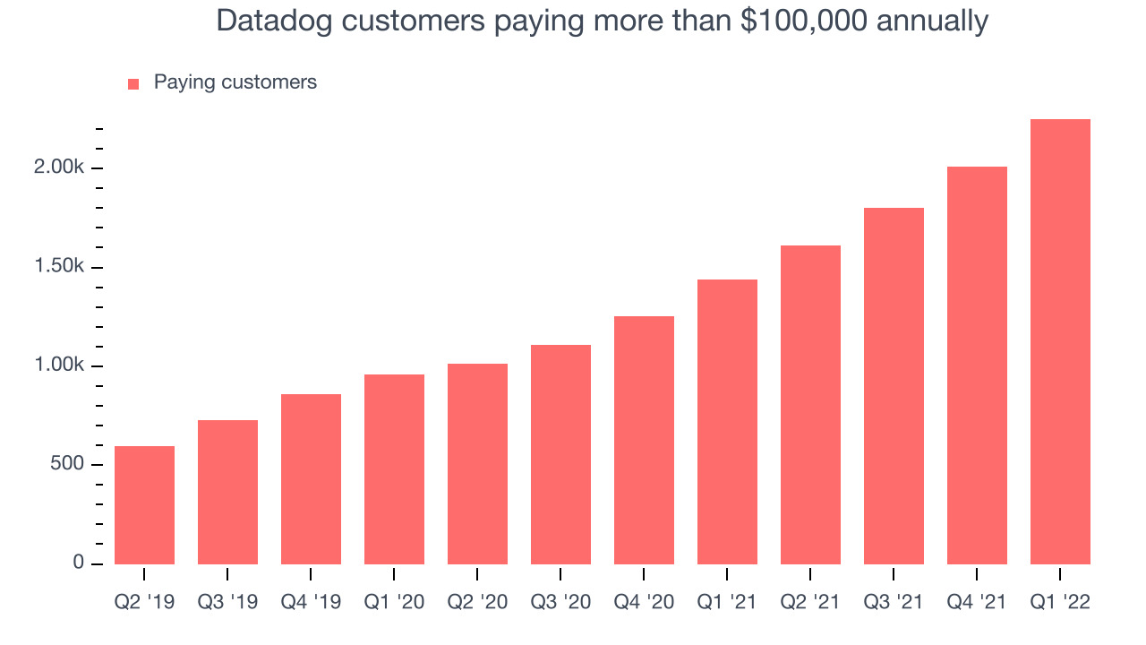 Datadog customers paying more than $100,000 annually
