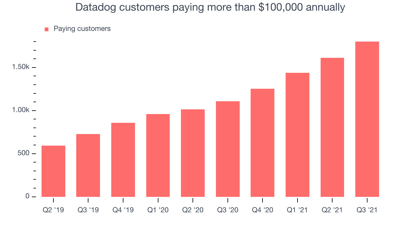 Datadog customers paying more than $100,000 annually