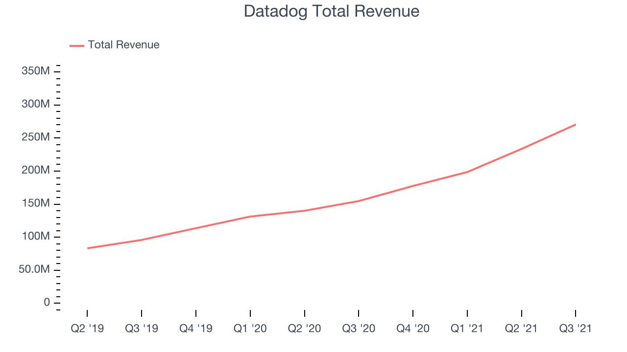 Datadog Total Revenue