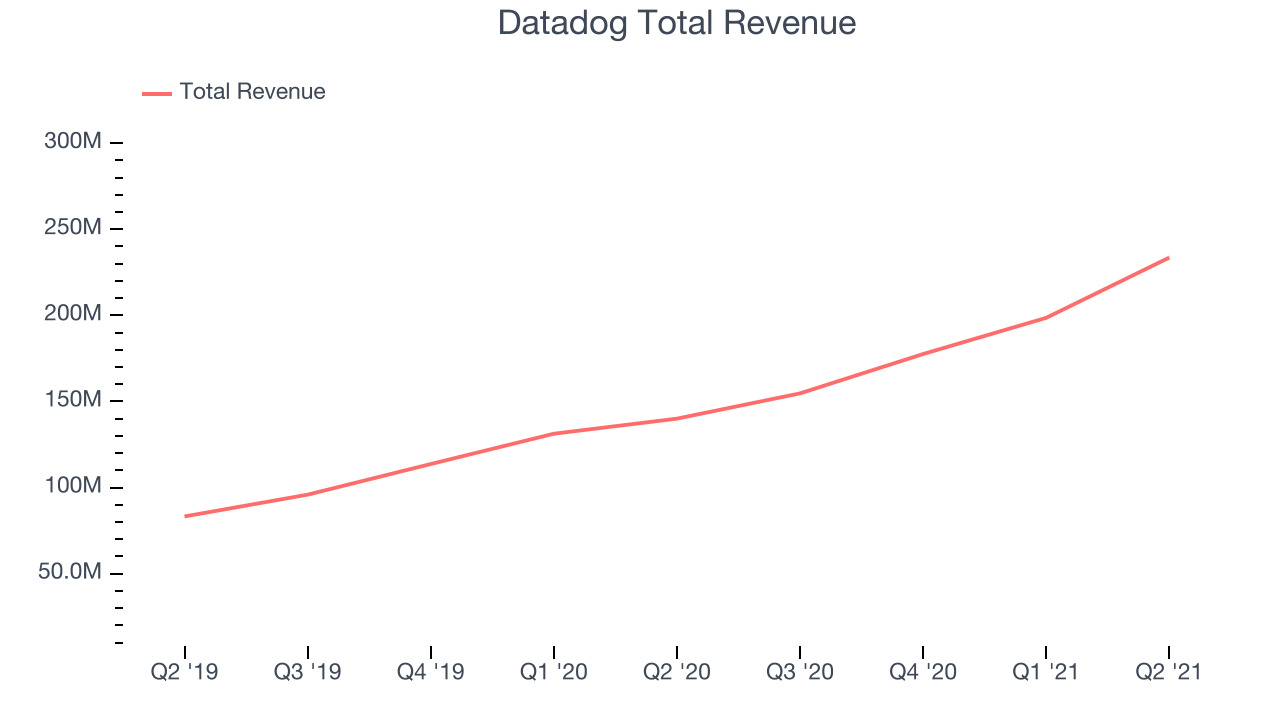 Datadog Total Revenue