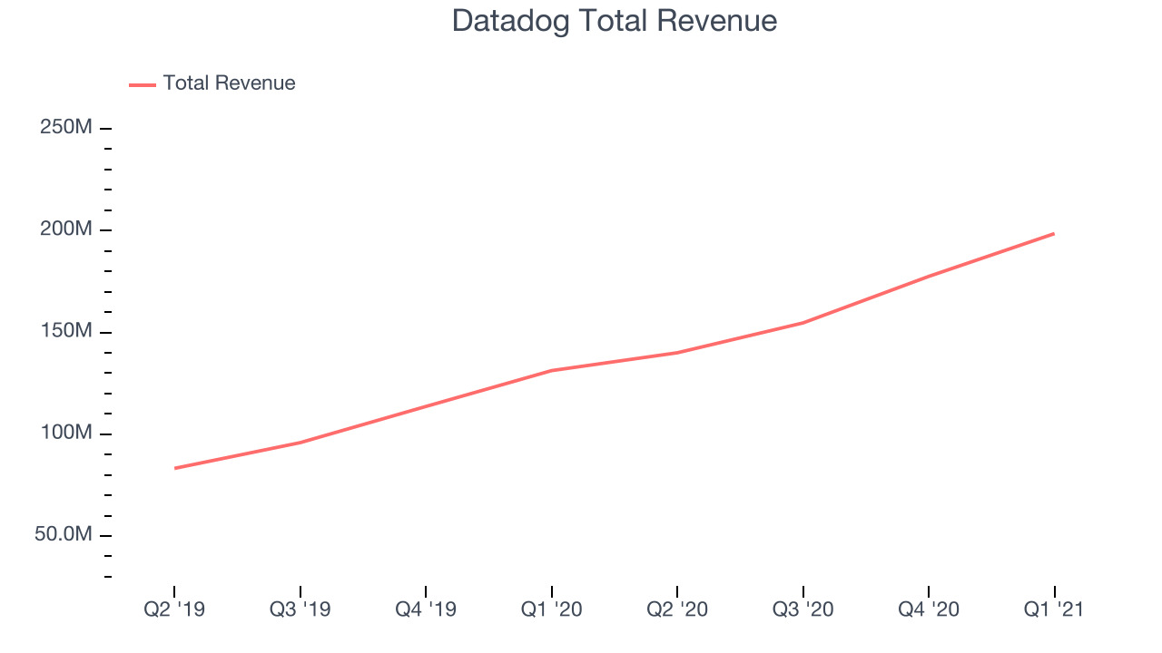 Datadog Total Revenue