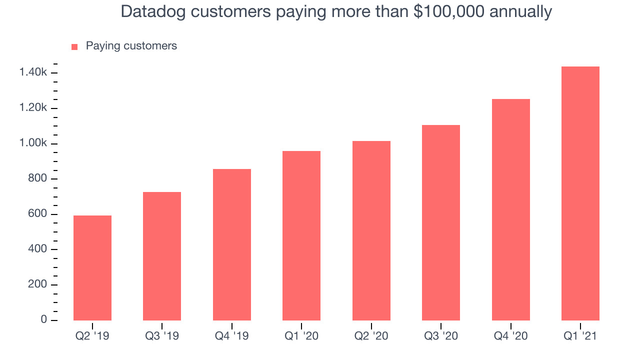 Datadog customers paying more than $100,000 annually