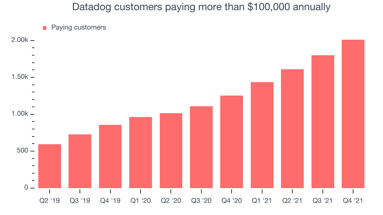 Datadog customers paying more than $100,000 annually