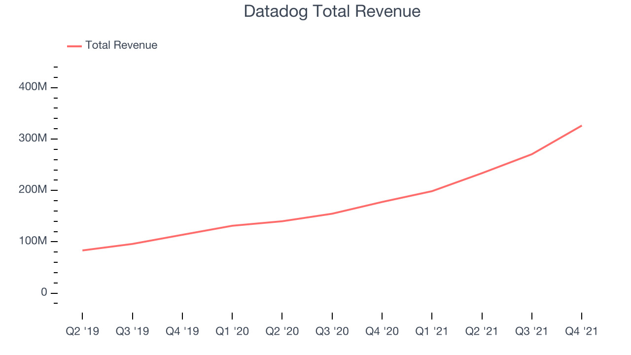 Datadog Total Revenue