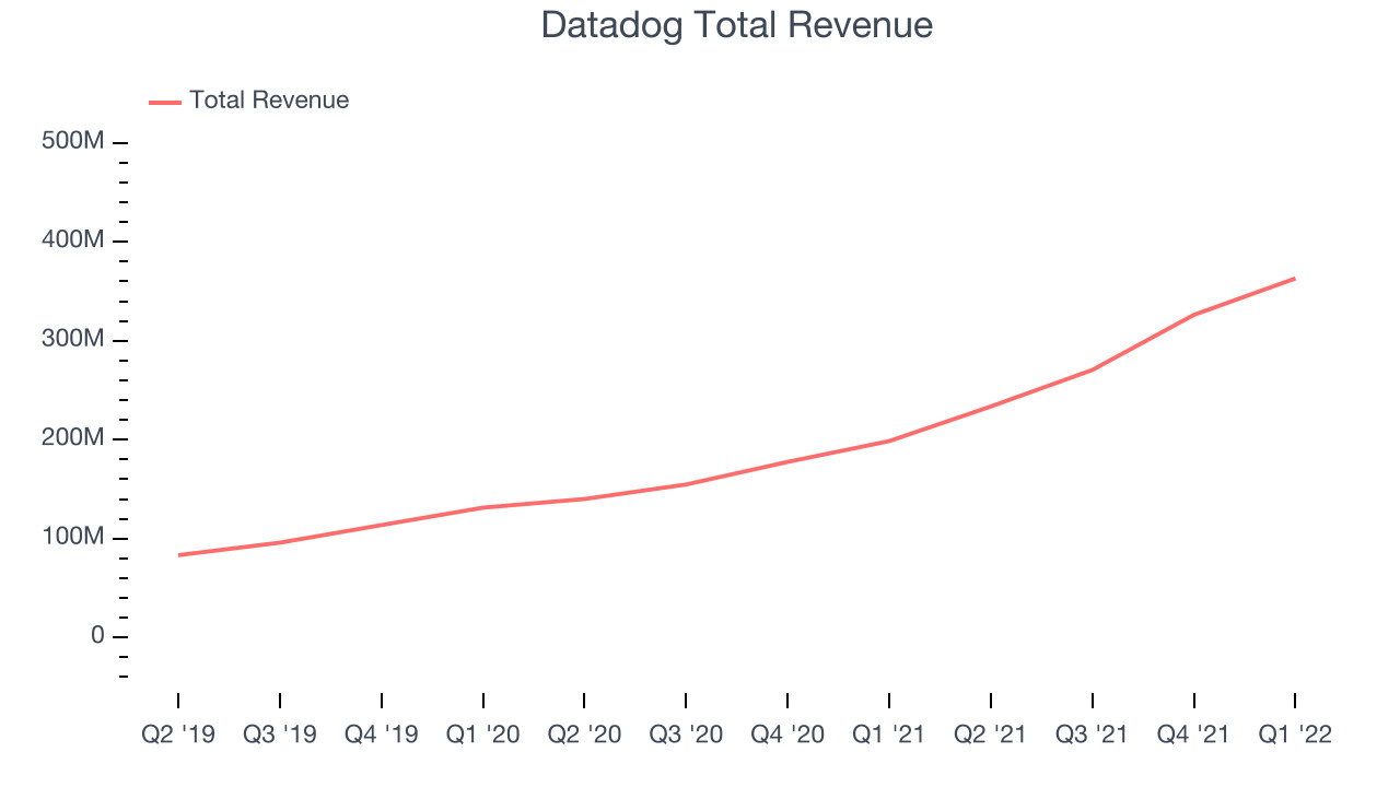 Datadog Total Revenue