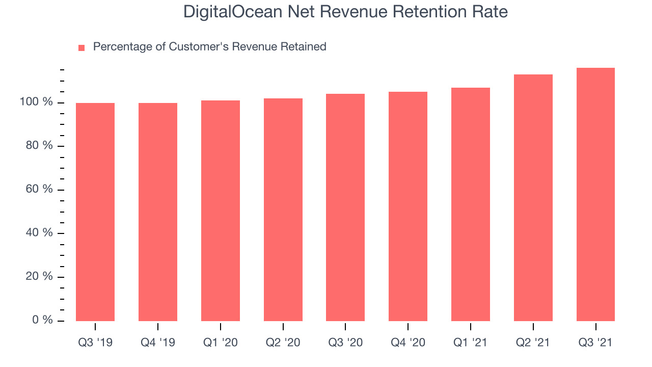 DigitalOcean Net Revenue Retention Rate