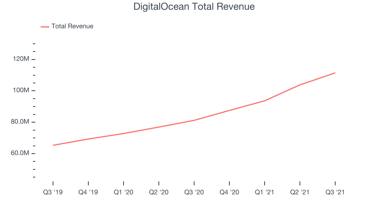 DigitalOcean Total Revenue