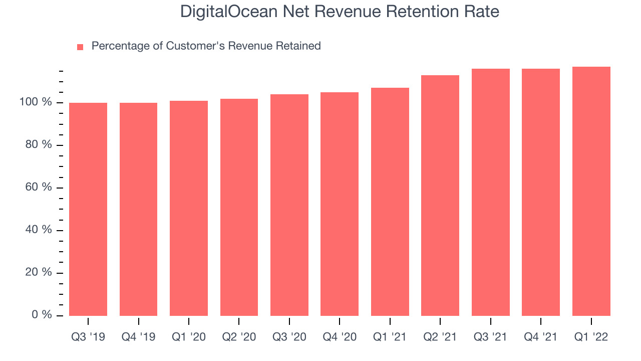 DigitalOcean Net Revenue Retention Rate