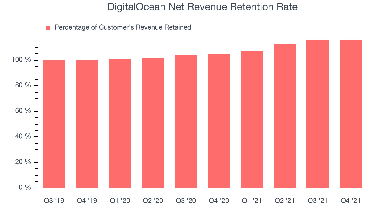 DigitalOcean Net Revenue Retention Rate