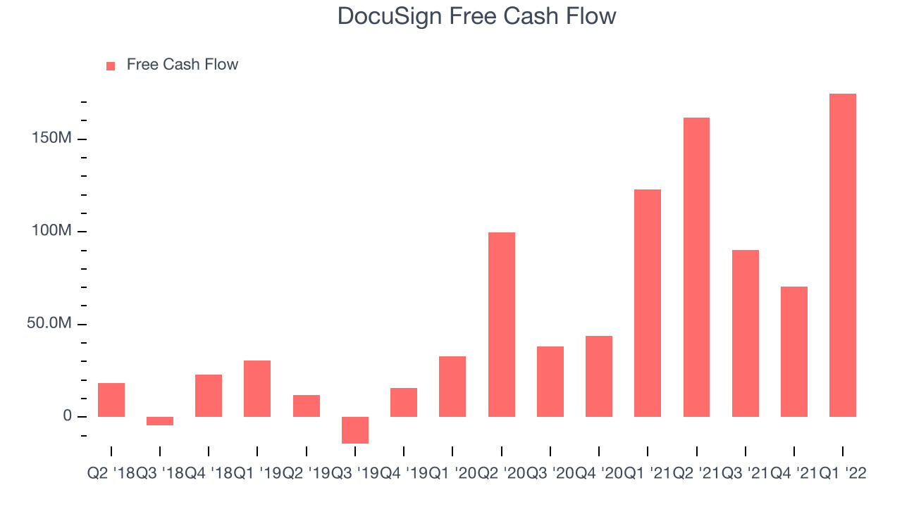 DocuSign Free Cash Flow