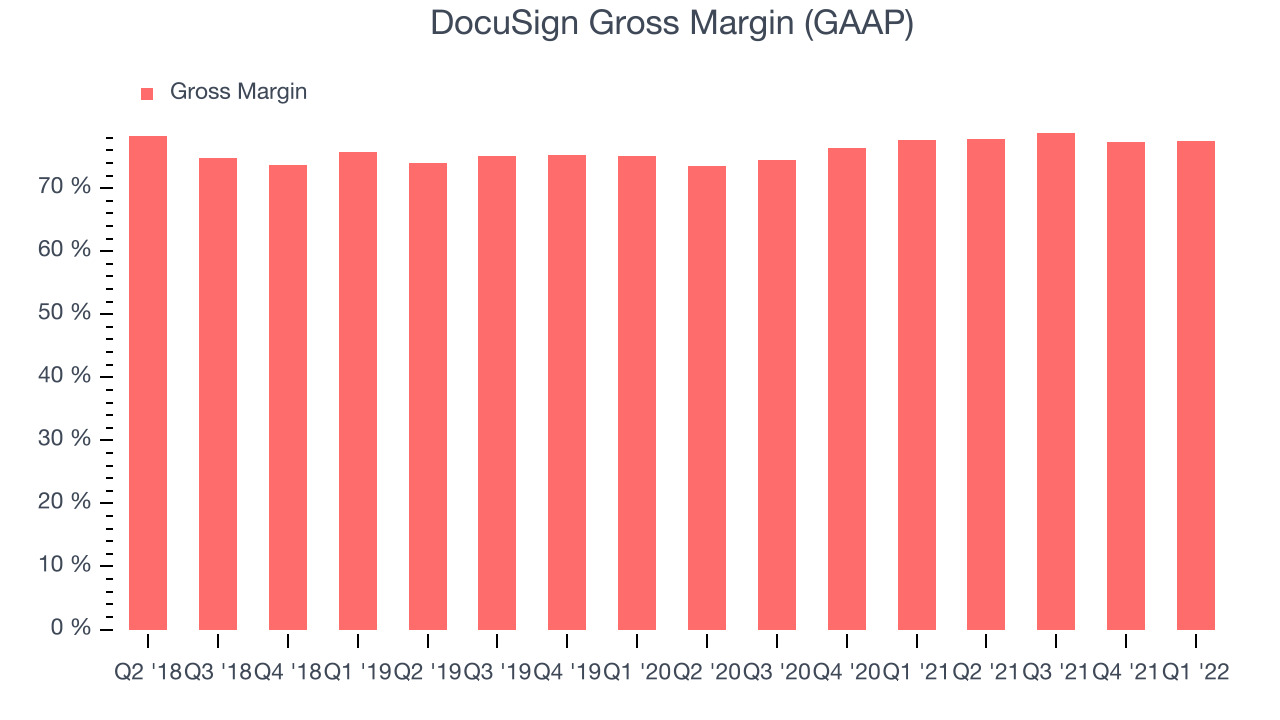 DocuSign Gross Margin (GAAP)