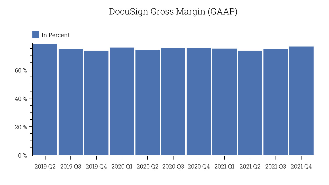 DocuSign Gross Margin (GAAP)