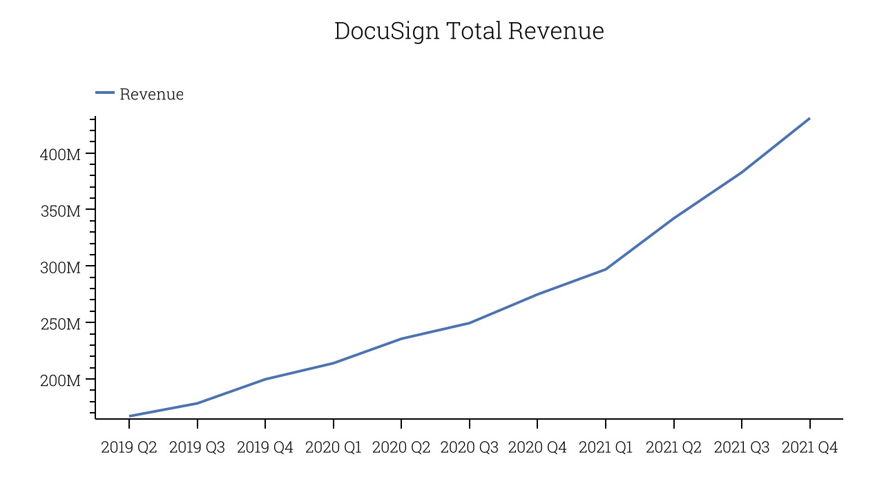 DocuSign Total Revenue