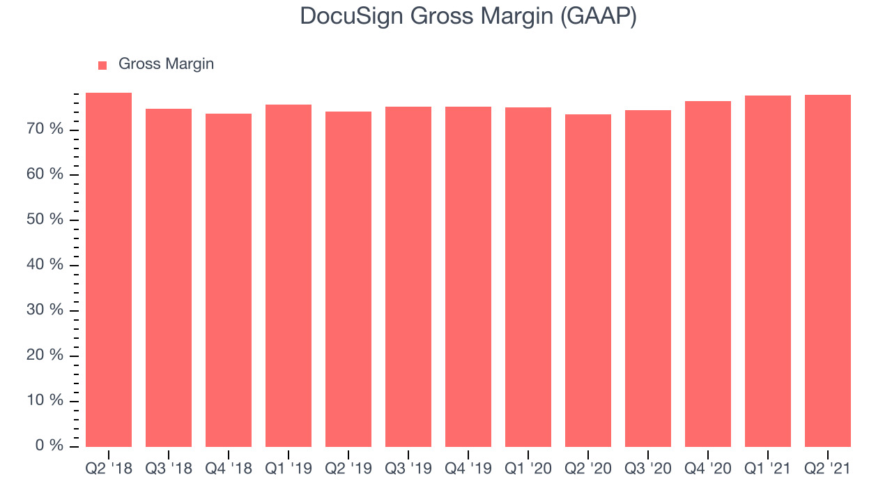 DocuSign Gross Margin (GAAP)