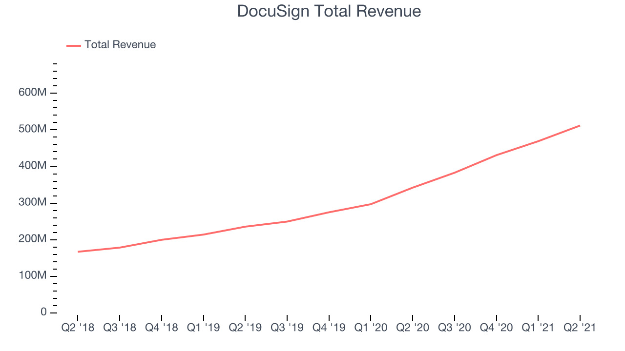 DocuSign Total Revenue