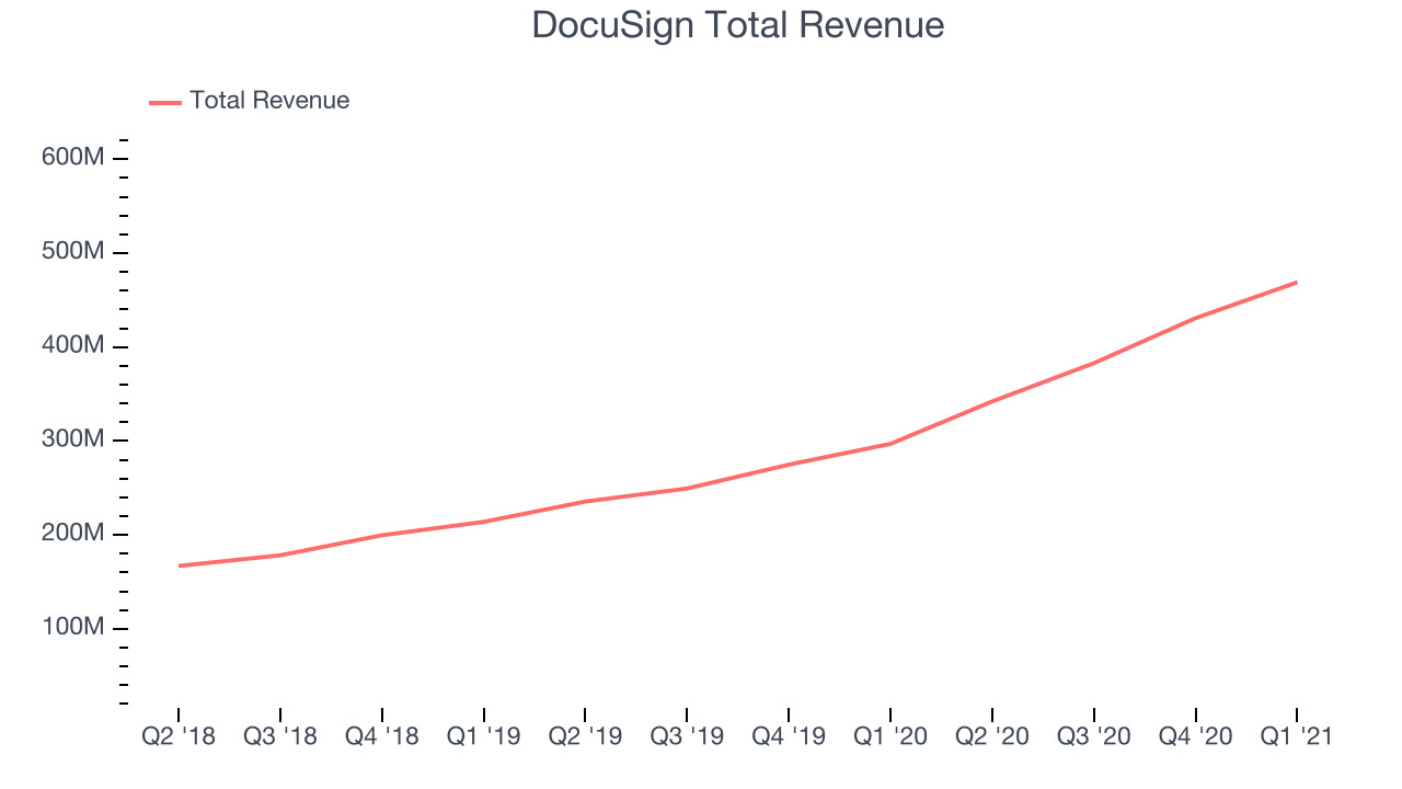 DocuSign Total Revenue