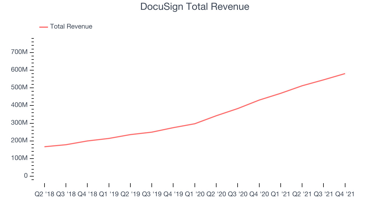 DocuSign Total Revenue