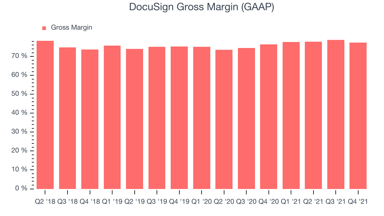 DocuSign Gross Margin (GAAP)