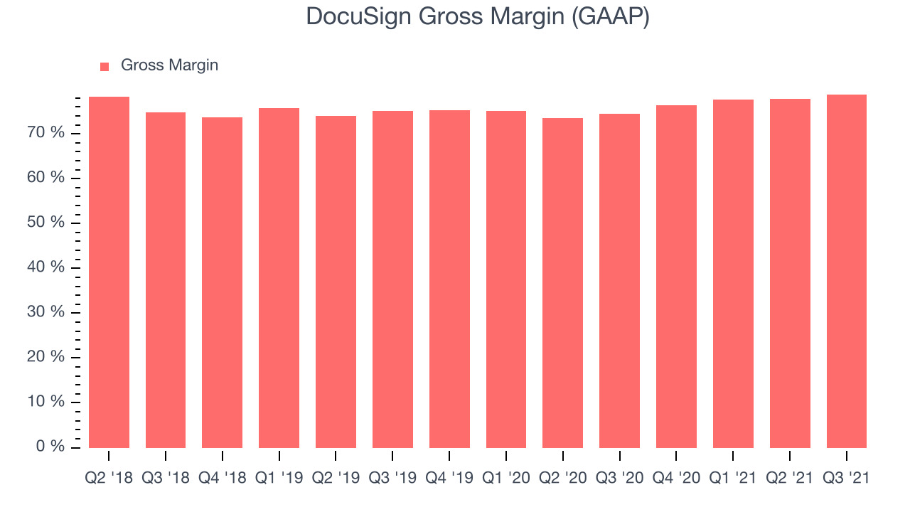 DocuSign Gross Margin (GAAP)