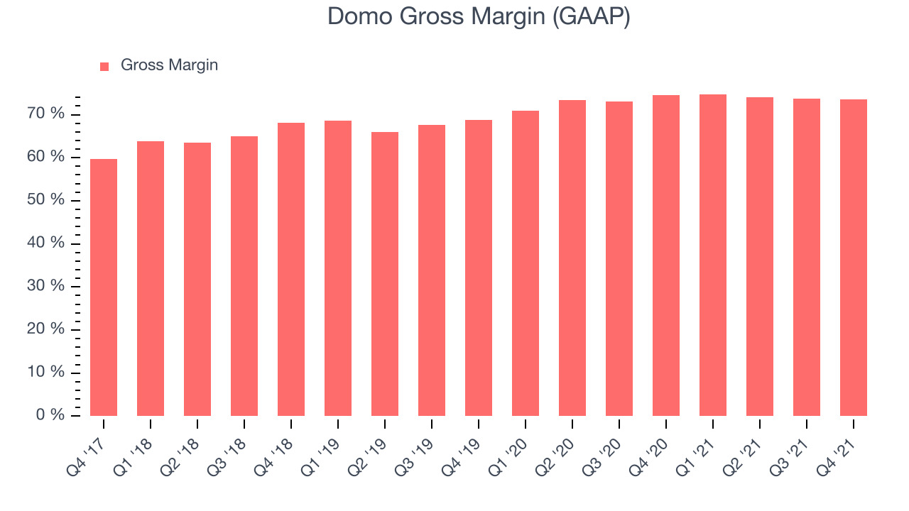 Domo Gross Margin (GAAP)