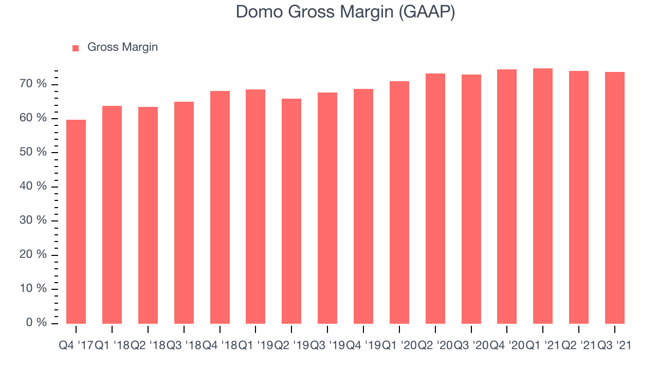 Domo Gross Margin (GAAP)