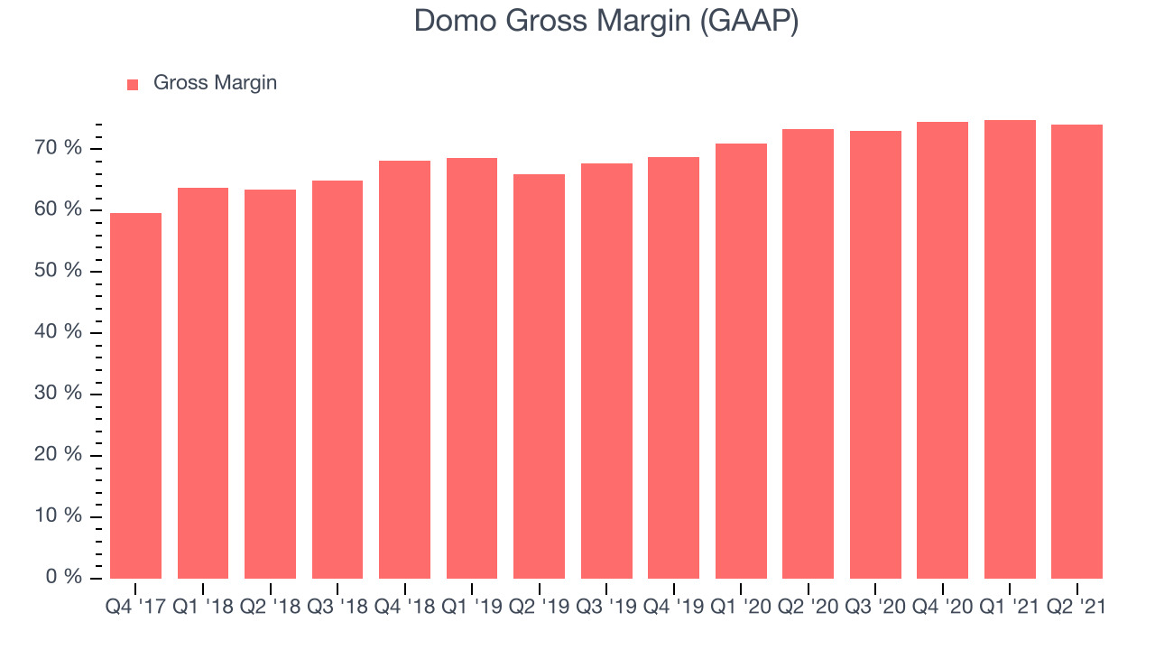 Domo Gross Margin (GAAP)